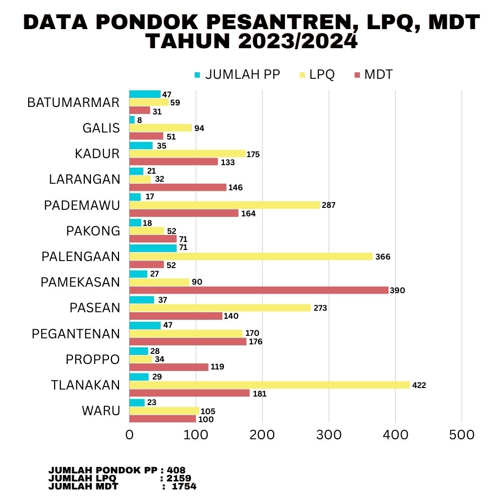 DATA PONDOK PESANTREN, LPQ, MDT