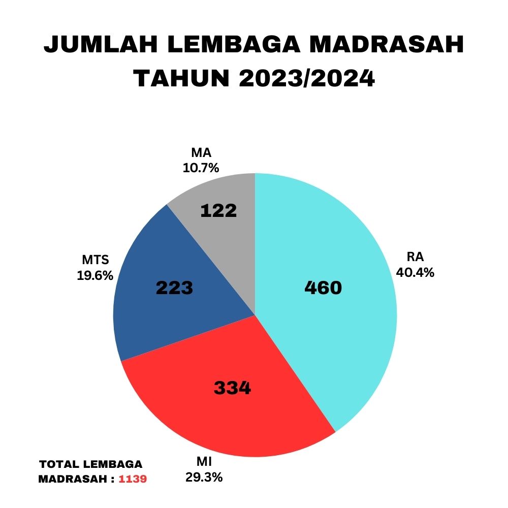 DATA LEMBAGA MADRASAH TAHUN 2023/2024