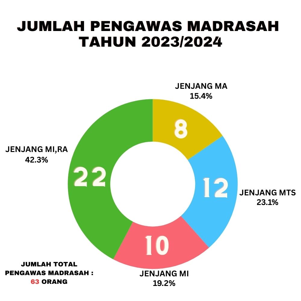 DATA PENGAWAS MADRASAH TAHUN 2023/2024