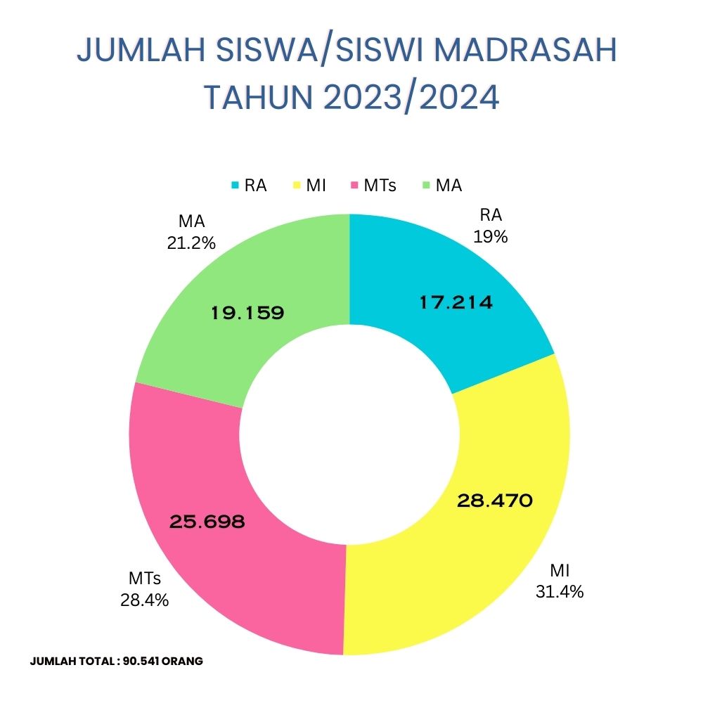 DATA SISWA/SISWI MADRASAH TAHUN 2023/2024