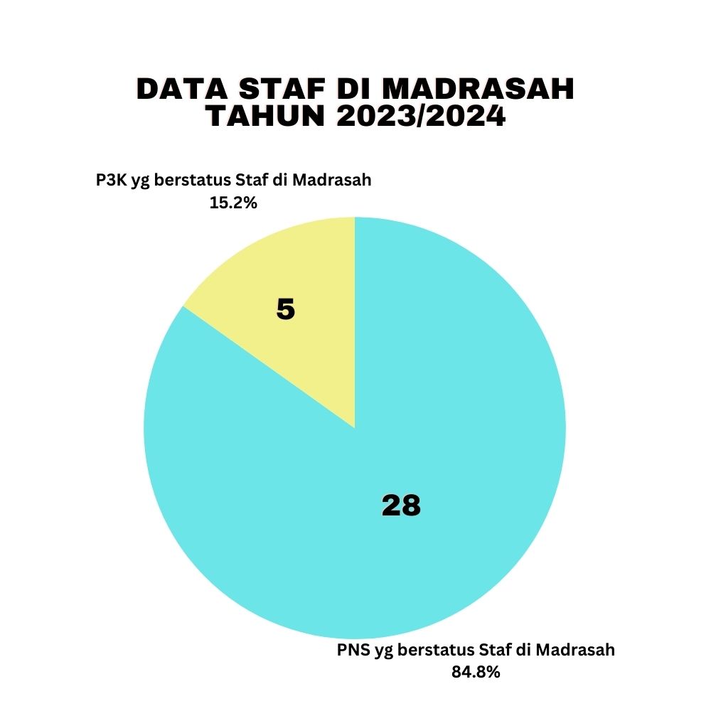 DATA STAF DI MADRASAH